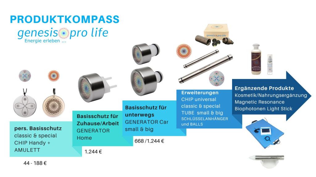 Produktkompass - genesis pro life
